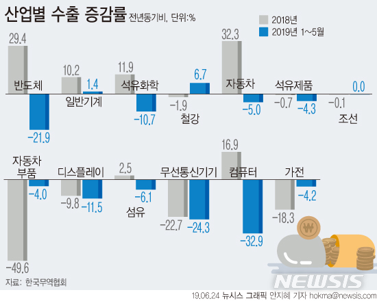 산업硏 "하반기 수출 7.4% 감소 전망…IT·가전 '암울'"