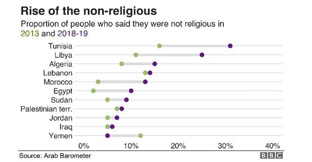 '비종교적' 아랍인 11%→18% 증가…튀니지가 가장 많아 