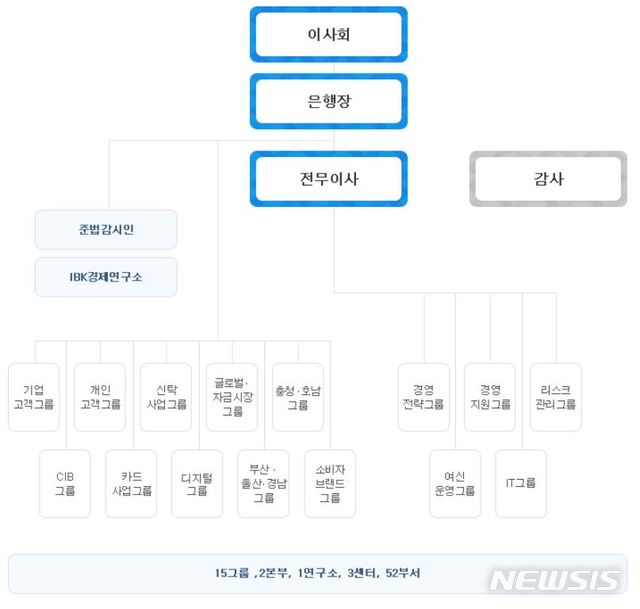 【서울=뉴시스】 IBK기업은행 조직도 (사진=IBK홈페이지 캡쳐)