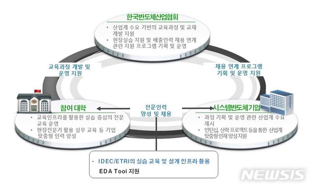 【서울=뉴시스】시스템반도체 전공트랙 운영 개념도. [사진=산업통상자원부 제공]