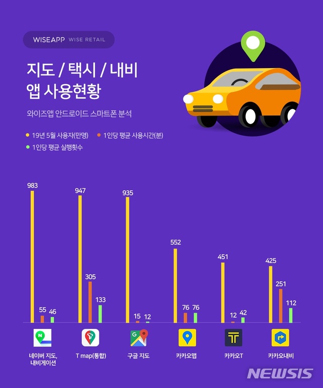 【서울=뉴시스】앱·리테일 분석서비스 와이즈앱이 지난 5월 한국 안드로이드 스마트폰 사용자의 지도, 택시, 내비 앱 사용 현황을 발표했다.조사는 한국의 만 10세 이상 안드로이드 스마트폰 사용자를 모집단으로 성별·연령별 인구분포와 스마트폰 사용 비율을 고려해 표본집단 조사했다. 아이폰 사용자는 조사 대상에서 제외했다. (그림/와이즈앱 제공)  photo@newsis.com