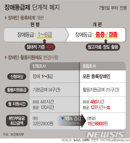 장애등급제 31년만에 폐지…수요자 중심 활동지원 확대