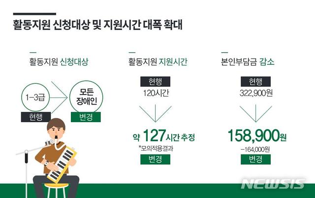 【세종=뉴시스】장애등급 폐지에 따른 활동지원 서비스 신청대상 및 지원시간 확대. (그래픽=보건복지부 제공) 
