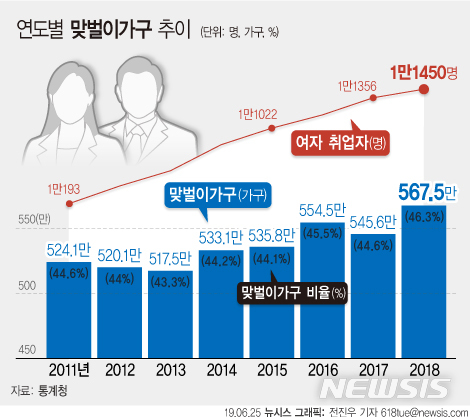 맞벌이가구수 역대 최고…30~50대부부 절반이 함께번다