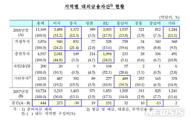 【서울=뉴시스】지역별 대외금융자산 현황. 2019.06.25. (제공=한국은행)