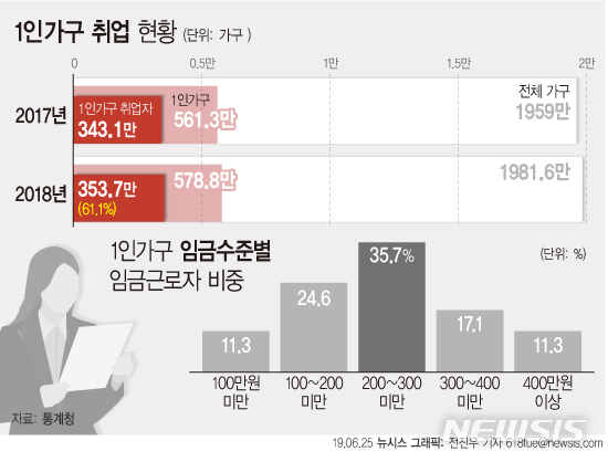 【서울=뉴시스】통계청이 25일 발표한 '2018 하반기 지역별고용조사 맞벌이 가구 및 1인 가구 고용 현황'에 따르면 1인 가구가 지난해 580만명에 육박해 해마다 늘고 있다. 이에 따라 취업자 수 또한 증가세를 보이고 있지만 1인 가구 임금근로자 3명 중 1명은 월평균 200만원도 못 버는 것으로 나타났다. (그래픽=전진우 기자) 618tue@newsis.com