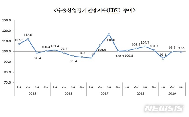 수출 전망 3분기도 '흐림'…3분기 연속 EBSI 100 밑돌아