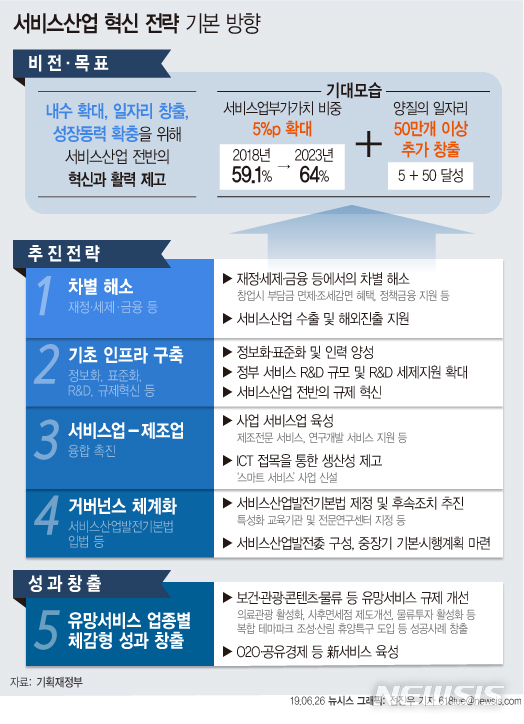 【서울=뉴시스】26일 정부는 서비스산업 혁신을 통해 서비스업 부가가치 비중을 5%p 높이겠다는 목표를 세웠다. 지난해 기준 59.1%에 머물렀던 부가가치 비중을 2023년까지 64%로 끌어올리겠다는 것이다. 양질의 일자리도 50만개 이상 늘릴 수 있을 것으로 내다봤다. (그래픽=전진우 기자) 618tue@newsis.com