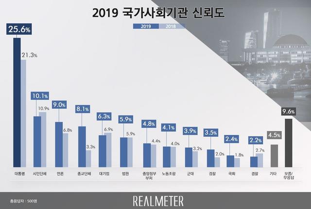 【서울=뉴시스】여론조사 기관 리얼미터가 오마이뉴스 의뢰로 실시한 '2019년 국가사회기관 신뢰도' 여론조사 결과. 2019.06.26. (자료=리얼미터 제공)