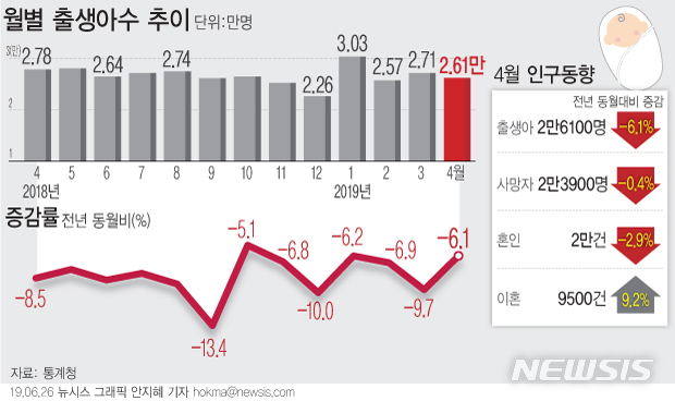 1~4월 출생·혼인 역대 최저…더 가까워진 인구 절벽