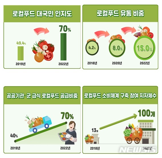 【세종=뉴시스】(인포그래픽 = 농림축산식품부 제공)
