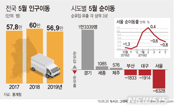 지난달 국내 인구이동 56만9000명…1975년 이후 최저