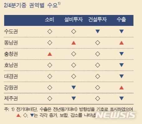 한은 "2분기 지역 생산·투자·소비 횡보…수출 감소"