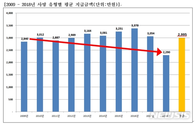 삼성생명, 10년간 지급한 1인 평균 사망보험금 2995만원