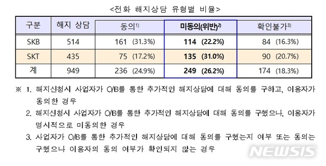 방통위, 결합상품 해지 막은 SKT·SKB에 3억9600만원 과징금 부과