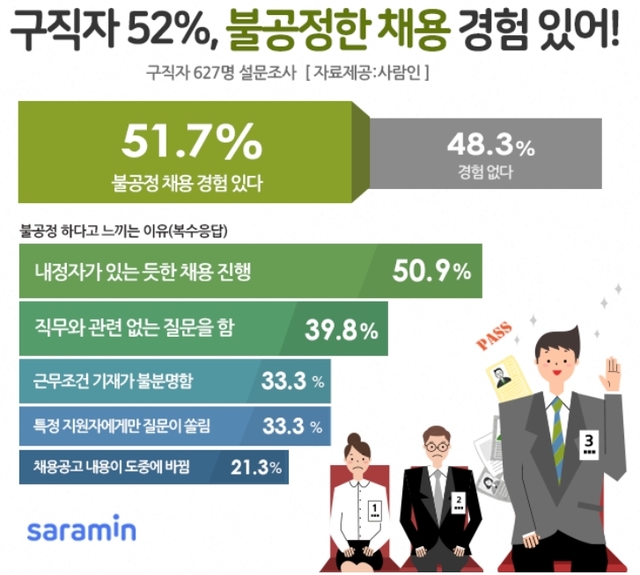 구직자 2명 중 1명 "불공정한 채용 경험 있어"