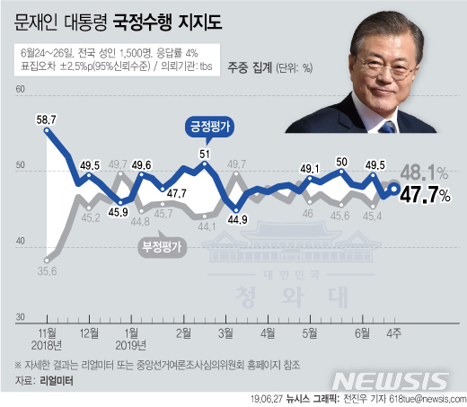 악재에도 文 지지율 소폭 상승 47.7%…중도층 지지 크게 늘어