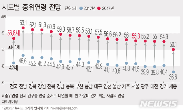 2047년 전남·경북·강원·전북에선 환갑이 중간나이