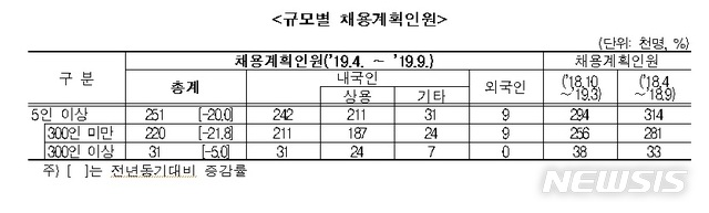 기업들 3분기까지 신규채용 20% 줄인다…하반기 취업한파 예상