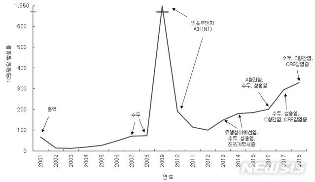【세종=뉴시스】연도별 인구 10만명당 법정감염병 발병 추이. (그래픽=질병관리본부 제공)