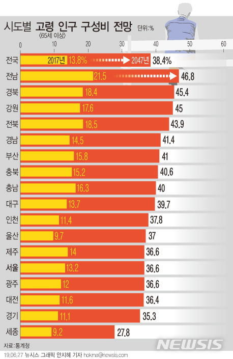 2047년 전남·경북·강원·전북에선 환갑이 중간나이