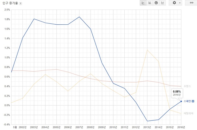 【서울=뉴시스】 심각한 경제 위기를 겪으며 지난 10년간 인구 유출에 시달리던 스페인의 총 인구수가 극적 반전했다. 2015년을 기점으로 스페인 경제가 빠른 회복세를 보이며 이민자가 늘어난 것이 원인이 됐다. (사진=세계은행 기반 구글 통계) 2019.06.27.