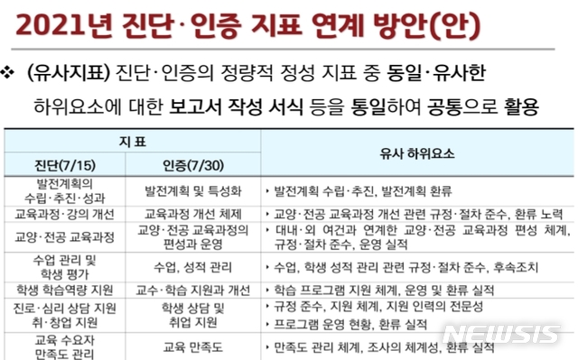 【여수=뉴시스】평가분과위원회 정근주 위원장(부경대 교수)은 27일 오후 3시 전남 여수 엠블호텔에서 열린 '2019 한국대학교육협의회 하계대학총장세미나'에서 교육부-한국대학교육협의회(이하 대교협) 고등교육정책 공동 태스크포스(TF)에서 논의한 기관인증평가와 기본역량진단 지표의 연계방안을 첫 공개했다. 2019.06.27. (자료=대교협 하계대학총장세미나 자료집 중 발췌)