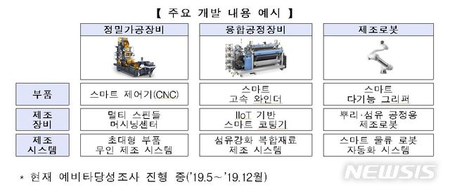 【서울=뉴시스】산업통상자원부 '제조장비시스템 스마트 이노베이션 기술개발사업' 주요 개발 내용 예시. [사진=산업통상자원부 제공]