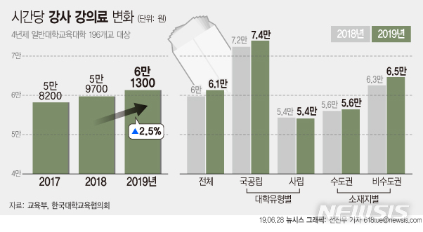 【서울=뉴시스】28일 교육부와 한국대학교육협의회가 발표한 2019년 6월 대학정보공시 결과에 따르면 오는 8월 강사들의 처우개선을 위한 강사법 본격 시행을 앞두고 올해 강사료가 전년대비 2.5% 상승한 것으로 나타났다. (그래픽=전진우 기자) 618tue@newsis.com