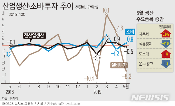 5월 생산·투자 동반 감소…현행 경기지표는 14개월만에 반등(종합)