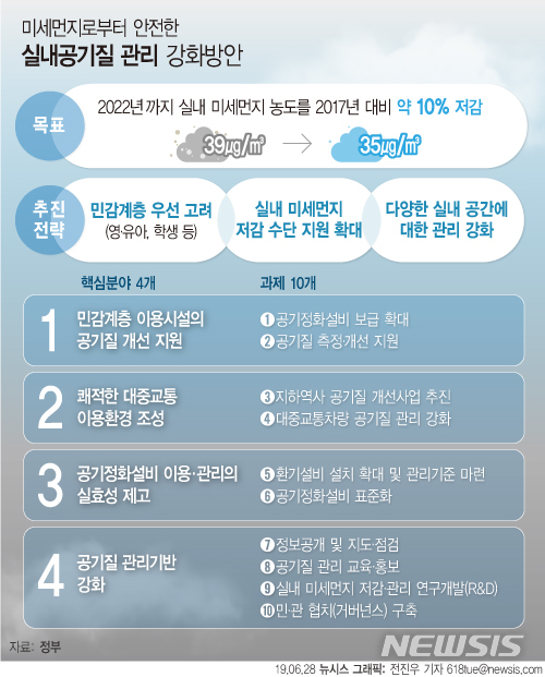 【서울=뉴시스】28일 미세먼지특별대책위원회은 2017년 39㎍/㎥이던 실내 미세먼지 농도를 오는 2020년까지 35㎍/㎥로 약 10% 저감하기 위한 4개 분야 10개 과제가 담긴 '실내공기질 관리 강화방안'을 심의·확정했다. (그래픽=전진우 기자)&nbsp; 618tue@newsis.com 
