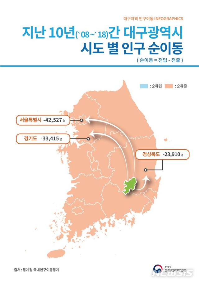 【대구=뉴시스】 지난 10년간 대구시 시도 별 인구 순이동 현황. 2019.06.25. (그래픽 = 동북지방통계청 제공) photo@newsis.com