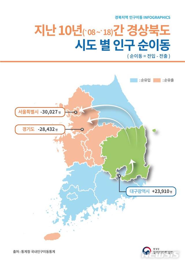【대구=뉴시스】 지난 10년간 경상북도 시도 별 인구 순이동 현황. 2019.06.25. (그래픽 = 동북지방통계청 제공) photo@newsis.com