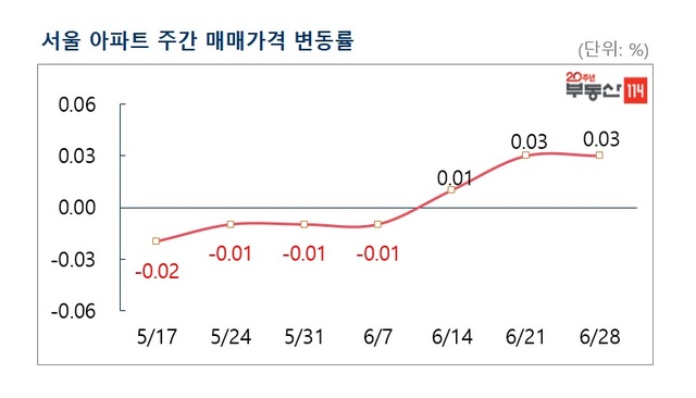 서울아파트 매매가 3주 연속↑…추가 규제대책 예고에 제동