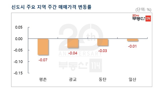 서울아파트 매매가 3주 연속↑…추가 규제대책 예고에 제동