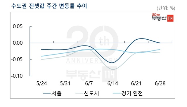 서울아파트 매매가 3주 연속↑…추가 규제대책 예고에 제동