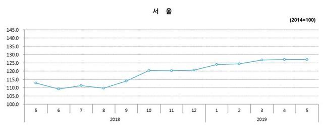 【서울=뉴시스】 서울지역 신규 분양 민간아파트 분양가격지수 변동추이 (제공=HUG)