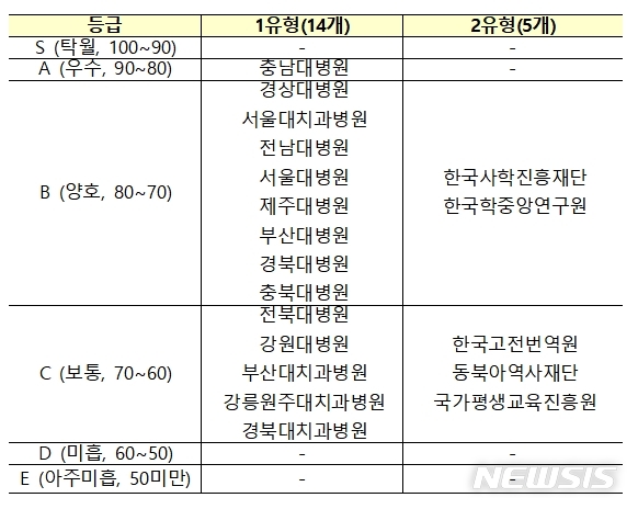 【세종=뉴시스】교육부는 19개 기타공공기관의 2018년도 경영실적 평가 결과를 30일 확정 발표했다. 우수(A)는 1개, 양호(B) 10개, 보통(C) 8개로 나타났다. 2019.06.30. (자료=교육부 제공)