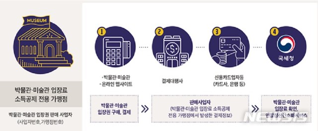 【서울=뉴시스】박물관·미술관 입장료 확인 및 소득공제 처리 흐름도