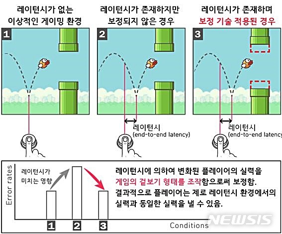 【대전=뉴시스】 김양수 기자 = KAIST가 공동연구를 통해 게임의 랙(lag) 현상 없애는 기술을 개발했다. 이 기술은 게임의 겉보기 형태를 변화시켜 플레이어가 제로 레이턴시 환경과 레이턴시가 있는 환경에서 같은 실력을 유지할 수 있도록 돕는다.2019.07.01(사진=KAIST 제공) photo@newsis.com