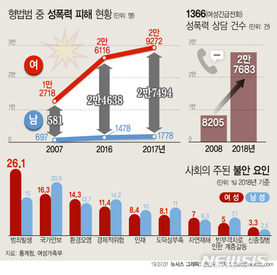【서울=뉴시스】2019 통계로 보는 여성의 삶에 따르면 2017년 성폭력 피해 여성은 2만9272명으로 10년전인 2007년 1만2718명에 비해 약 2배 증가했다.(그래픽=전진우 기자) 618tue@newsis.com
