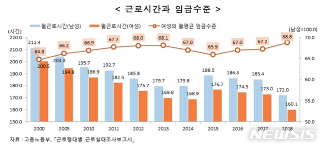 【세종=뉴시스】(자료 = 통계청·여성가족부 제공)