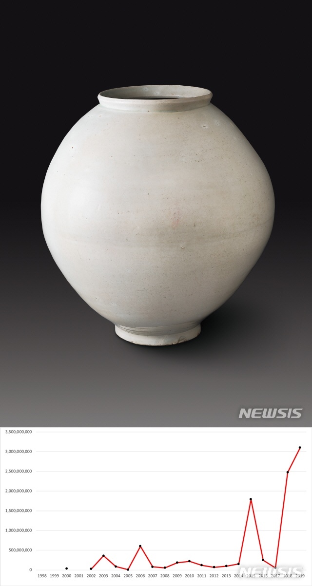 【서울=뉴시스】31억원에 낙찰된 조선시대 백자대호(달항아리)와 연도별 달항아리 낙찰표. 자료는 한국미술시가감정협회 제공.
