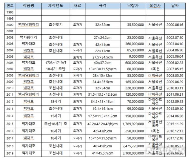 【서울=뉴시스】연도별 달항아리 낙찰 최고가. 표는 한국미술시가감정협회 제공