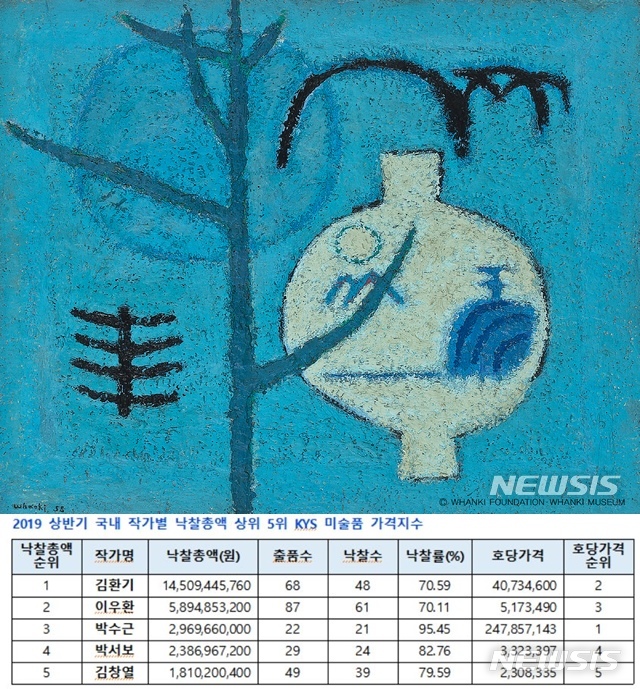 【서울=뉴시스】서울옥션 6월경매에서 9억원에 팔린 김환기의 항아리와 2019 상반기 국내 작가별 낙찰총액 상위 5위 KYS 미술품 가격지수