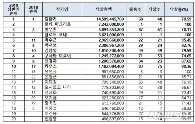 【서울=뉴시스】상반기 미술품 경매 낙찰총액 20순위 
