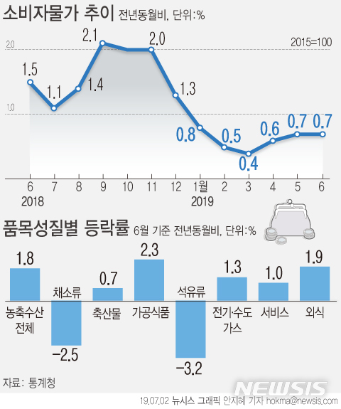 【서울=뉴시스】2일 통계청에 따르면 6월 소비자물가지수는 104.88로 전년 동월 대비 0.7% 상승했다. (그래픽=안지혜 기자) hokma@newsis.com