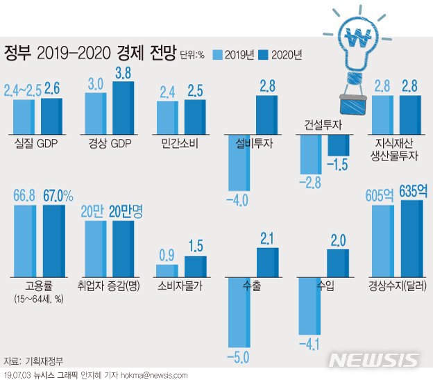 [하반기 경제정책]"경제 안 좋다" 정부도 인정…성장률 2.7→2.5% 하향