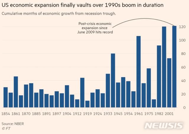 【서울=뉴시스】 파이낸셜타임스(FT)가 1일(현지시간) 미국 경기 확장이 121개월 연속 지속돼 1854년 이후 가장 긴 경기 확장 기록을 경신했다고 보도했다. 사진은 FT 기사 내용을 갈무리한 것이다. 2019.07.02