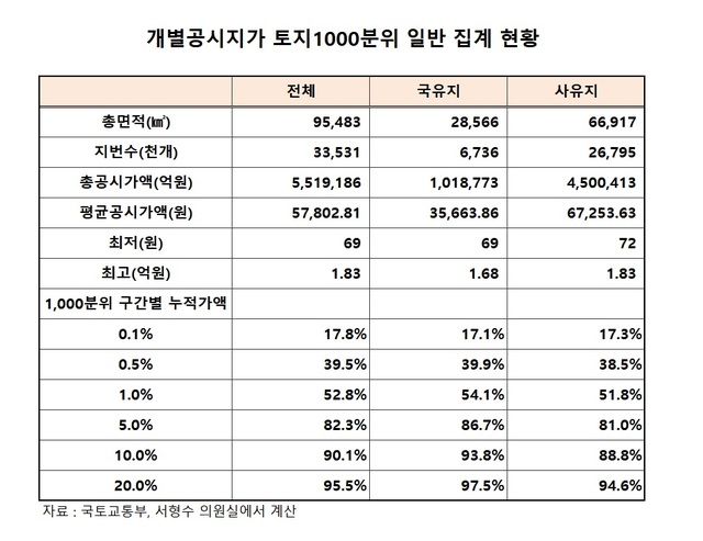 토지 상위 10%, 공시지가총액 90.1% 차지…토지집중도 심각